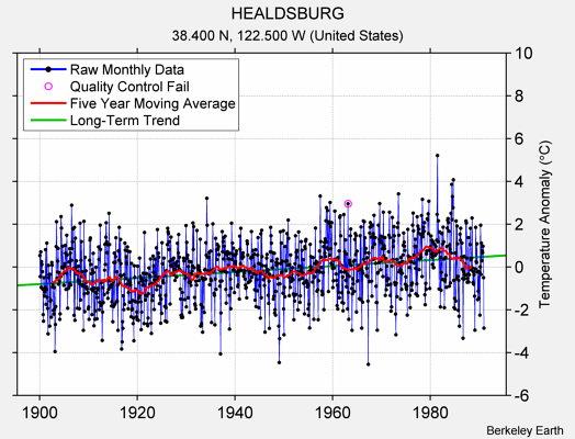 HEALDSBURG Raw Mean Temperature