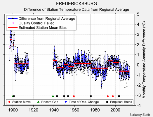 FREDERICKSBURG difference from regional expectation