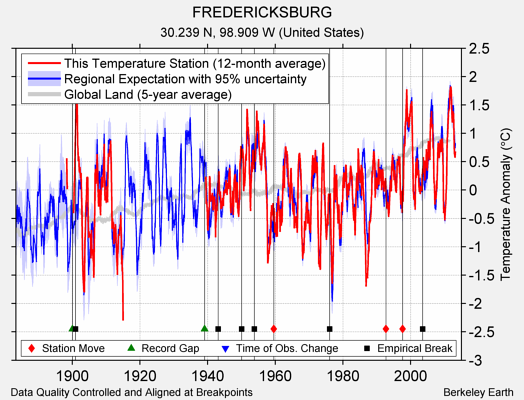 FREDERICKSBURG comparison to regional expectation