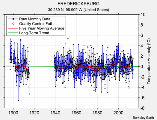 FREDERICKSBURG Raw Mean Temperature