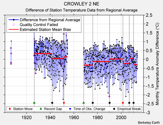 CROWLEY 2 NE difference from regional expectation