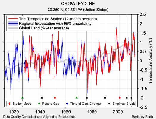 CROWLEY 2 NE comparison to regional expectation