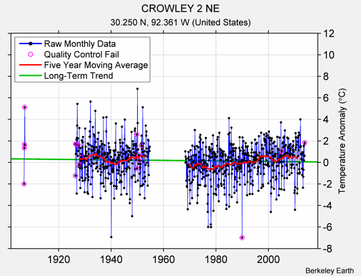 CROWLEY 2 NE Raw Mean Temperature