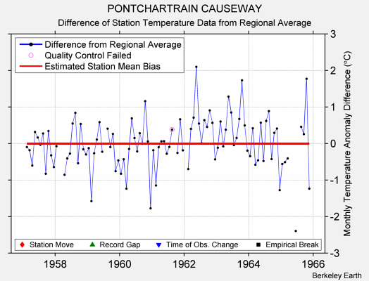 PONTCHARTRAIN CAUSEWAY difference from regional expectation