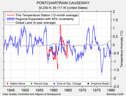 PONTCHARTRAIN CAUSEWAY comparison to regional expectation