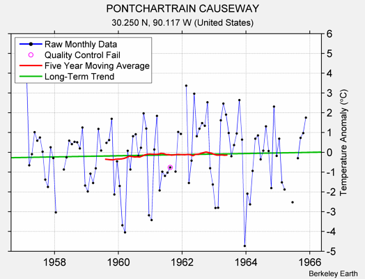 PONTCHARTRAIN CAUSEWAY Raw Mean Temperature