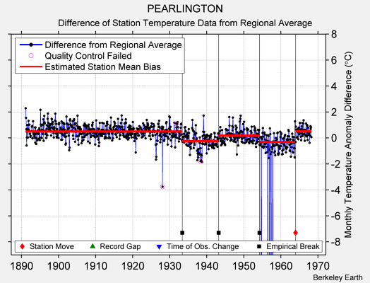 PEARLINGTON difference from regional expectation