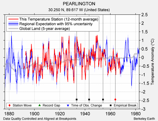 PEARLINGTON comparison to regional expectation