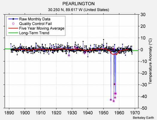 PEARLINGTON Raw Mean Temperature