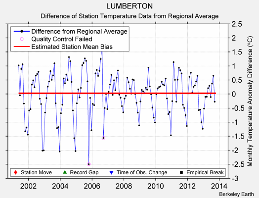 LUMBERTON difference from regional expectation