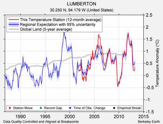 LUMBERTON comparison to regional expectation