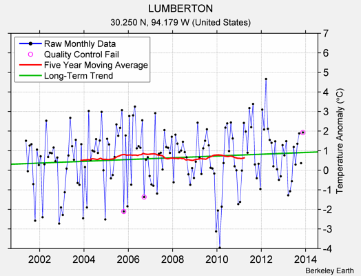 LUMBERTON Raw Mean Temperature