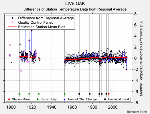 LIVE OAK difference from regional expectation