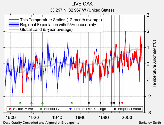 LIVE OAK comparison to regional expectation