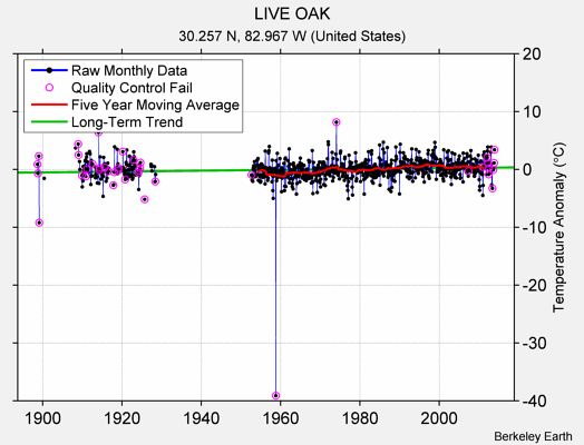 LIVE OAK Raw Mean Temperature