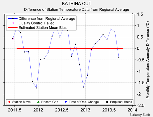 KATRINA CUT difference from regional expectation