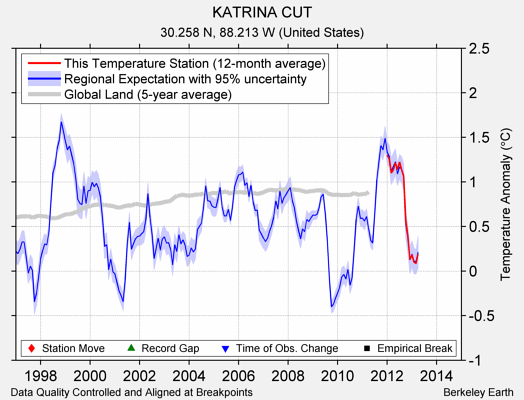 KATRINA CUT comparison to regional expectation