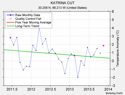 KATRINA CUT Raw Mean Temperature