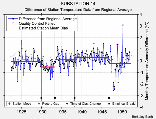 SUBSTATION 14 difference from regional expectation