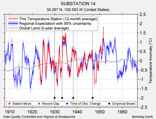 SUBSTATION 14 comparison to regional expectation