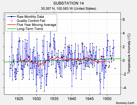 SUBSTATION 14 Raw Mean Temperature