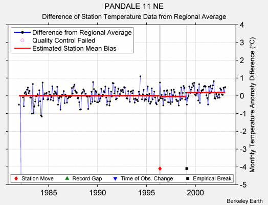 PANDALE 11 NE difference from regional expectation