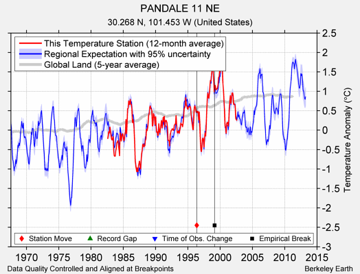 PANDALE 11 NE comparison to regional expectation