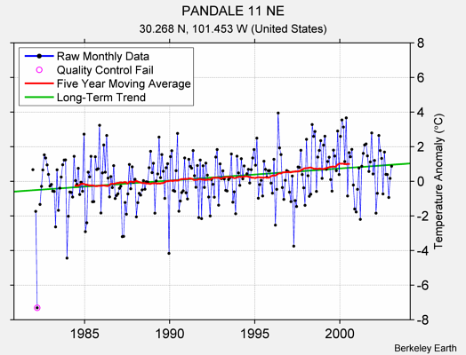 PANDALE 11 NE Raw Mean Temperature