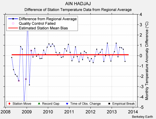 AIN HADJAJ difference from regional expectation