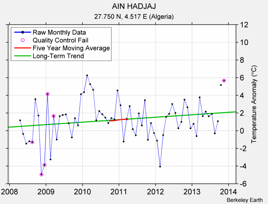 AIN HADJAJ Raw Mean Temperature