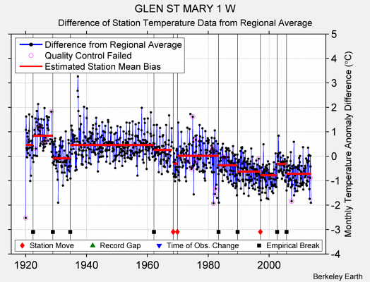 GLEN ST MARY 1 W difference from regional expectation