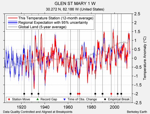 GLEN ST MARY 1 W comparison to regional expectation