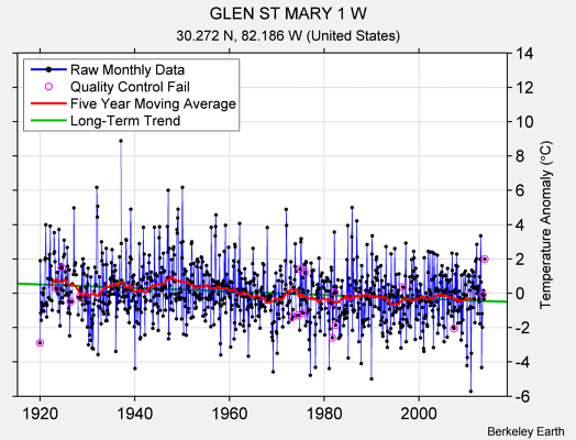 GLEN ST MARY 1 W Raw Mean Temperature