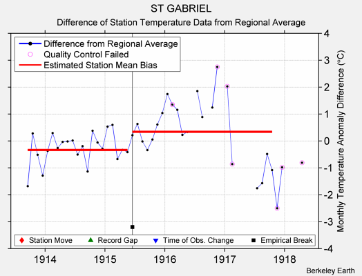 ST GABRIEL difference from regional expectation