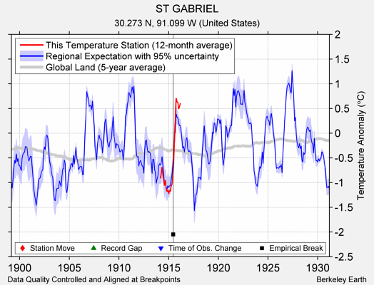 ST GABRIEL comparison to regional expectation