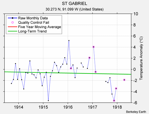 ST GABRIEL Raw Mean Temperature