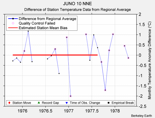 JUNO 10 NNE difference from regional expectation