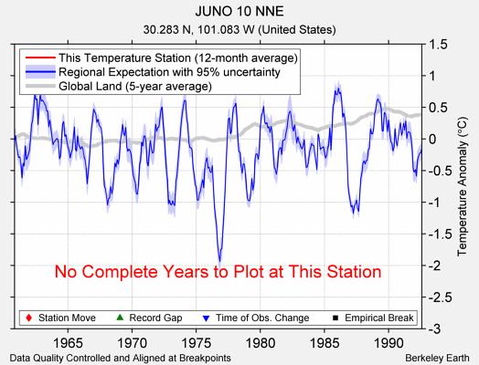 JUNO 10 NNE comparison to regional expectation