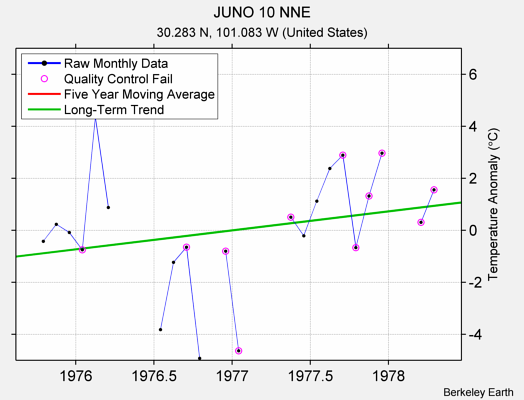 JUNO 10 NNE Raw Mean Temperature