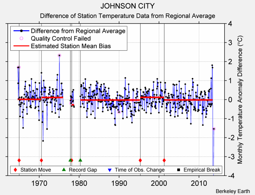 JOHNSON CITY difference from regional expectation