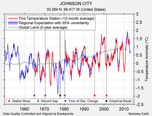 JOHNSON CITY comparison to regional expectation