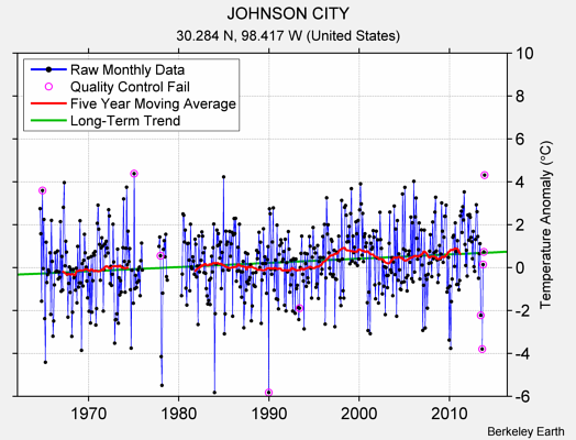 JOHNSON CITY Raw Mean Temperature