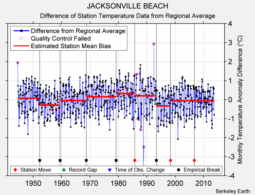 JACKSONVILLE BEACH difference from regional expectation