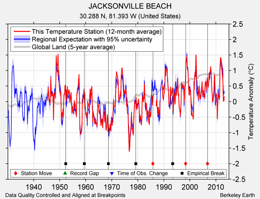 JACKSONVILLE BEACH comparison to regional expectation