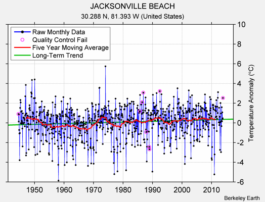 JACKSONVILLE BEACH Raw Mean Temperature