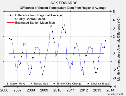 JACK EDWARDS difference from regional expectation