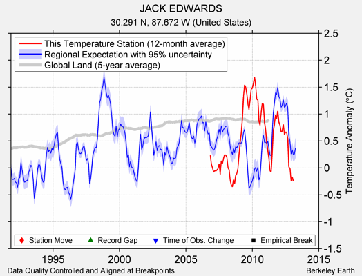 JACK EDWARDS comparison to regional expectation