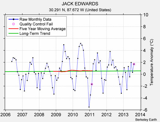 JACK EDWARDS Raw Mean Temperature