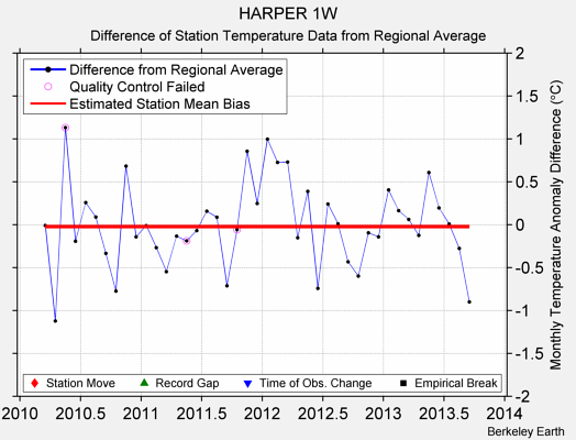 HARPER 1W difference from regional expectation