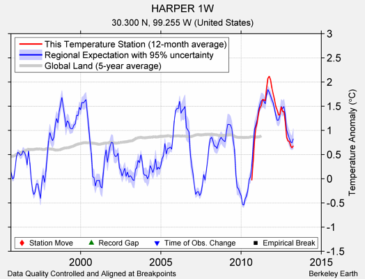 HARPER 1W comparison to regional expectation